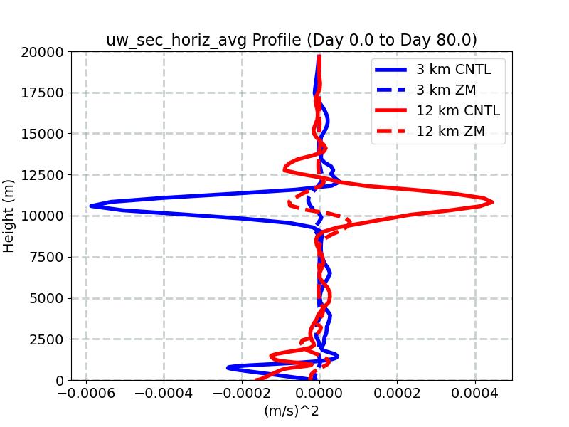 uw_sec_horiz_avg_profile_window1.jpg