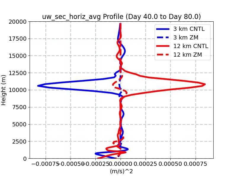 uw_sec_horiz_avg_profile_window2.jpg
