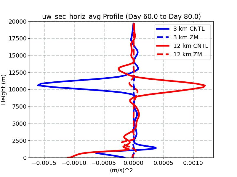 uw_sec_horiz_avg_profile_window3.jpg