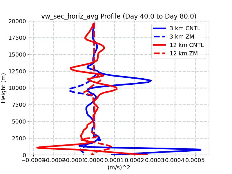 vw_sec_horiz_avg_profile_window2.jpg