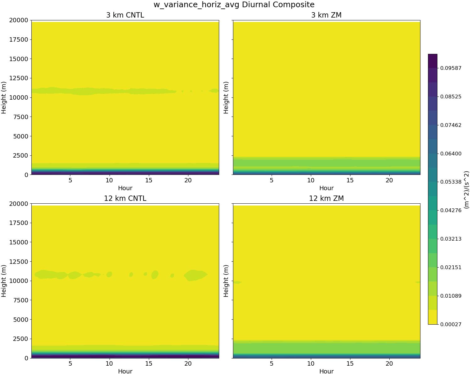 w_variance_horiz_avg_diurnal2d.jpg