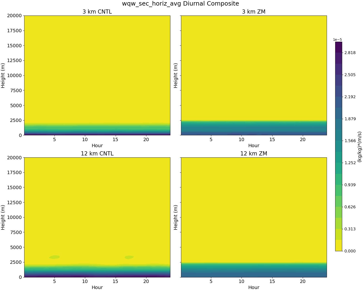wqw_sec_horiz_avg_diurnal2d.jpg