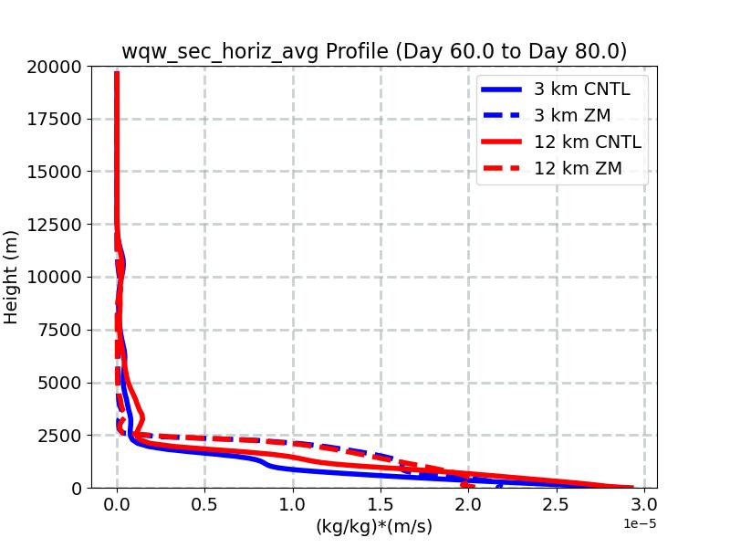 wqw_sec_horiz_avg_profile_window3.jpg
