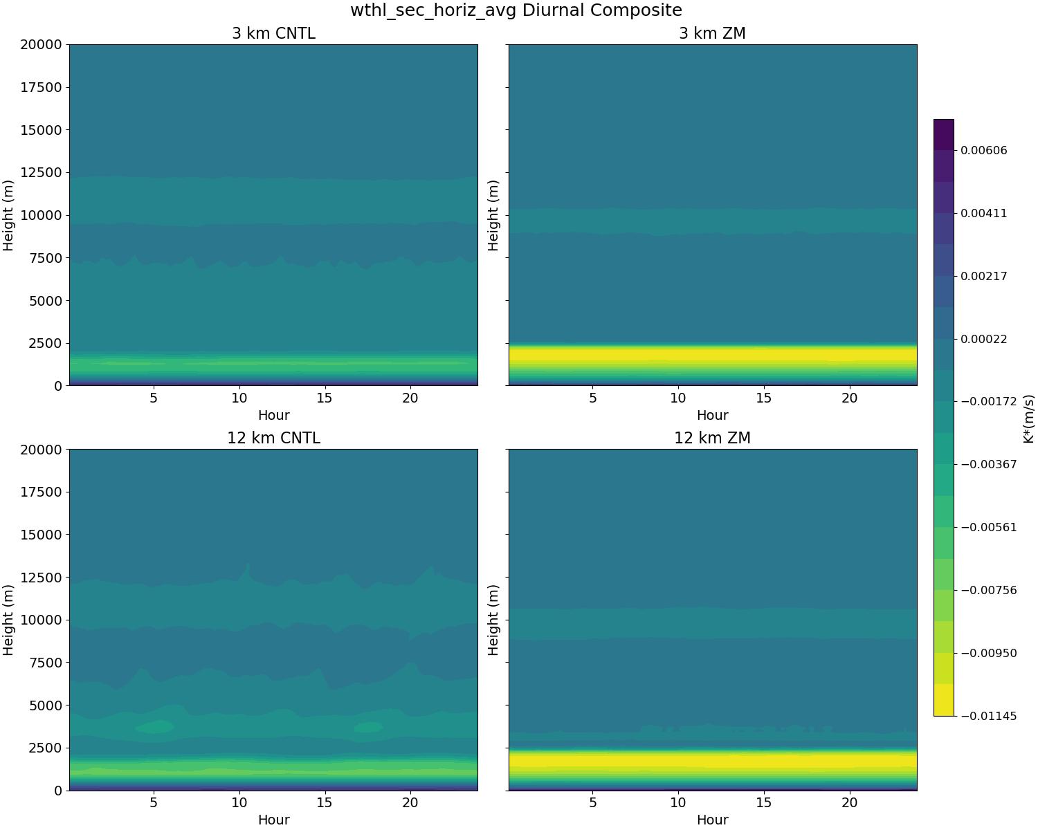wthl_sec_horiz_avg_diurnal2d.jpg
