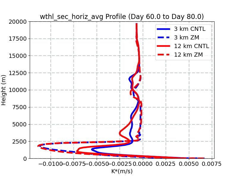 wthl_sec_horiz_avg_profile_window3.jpg