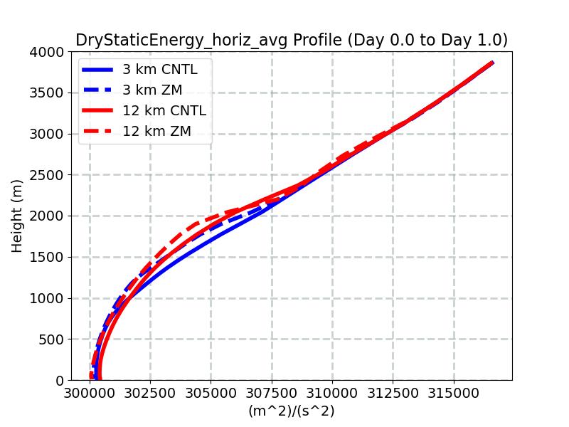 DryStaticEnergy_horiz_avg_profile_window1.jpg