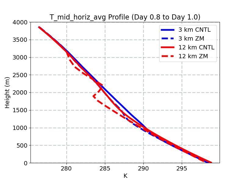 T_mid_horiz_avg_profile_window4.jpg