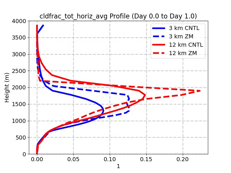 cldfrac_tot_horiz_avg_profile_window1.jpg