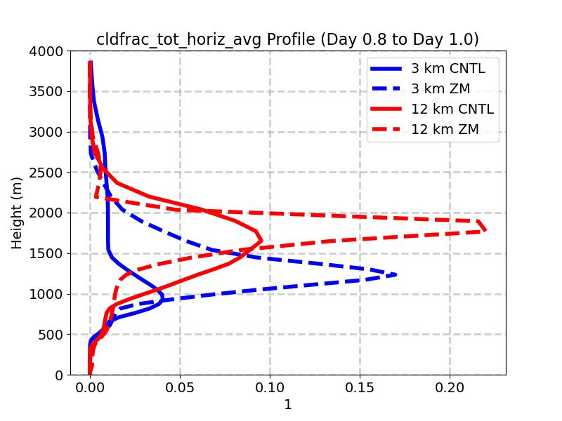cldfrac_tot_horiz_avg_profile_window4.jpg