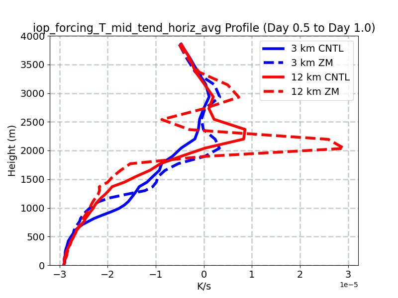 iop_forcing_T_mid_tend_horiz_avg_profile_window3.jpg