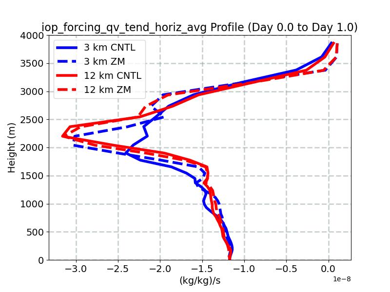 iop_forcing_qv_tend_horiz_avg_profile_window1.jpg