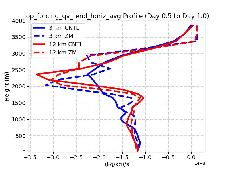 iop_forcing_qv_tend_horiz_avg_profile_window3.jpg
