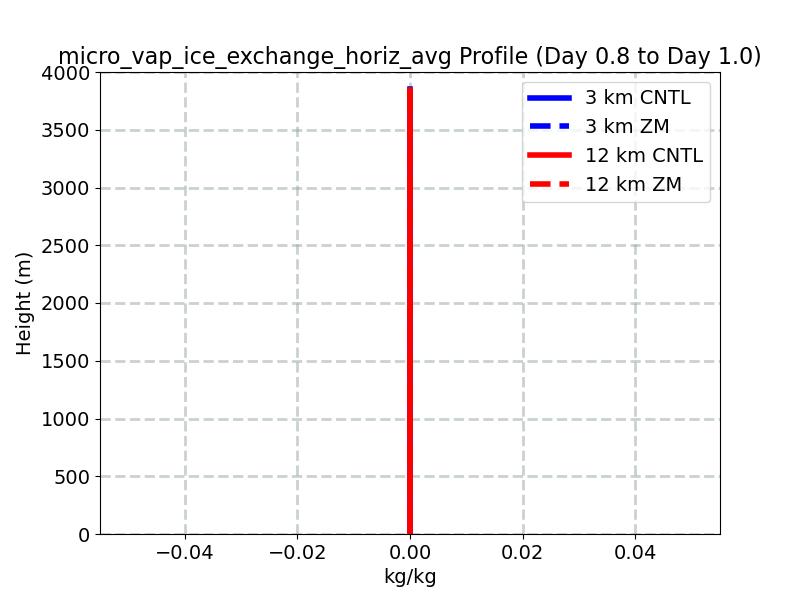 micro_vap_ice_exchange_horiz_avg_profile_window4.jpg