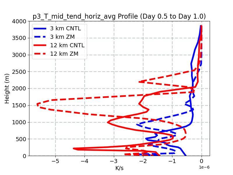 p3_T_mid_tend_horiz_avg_profile_window3.jpg