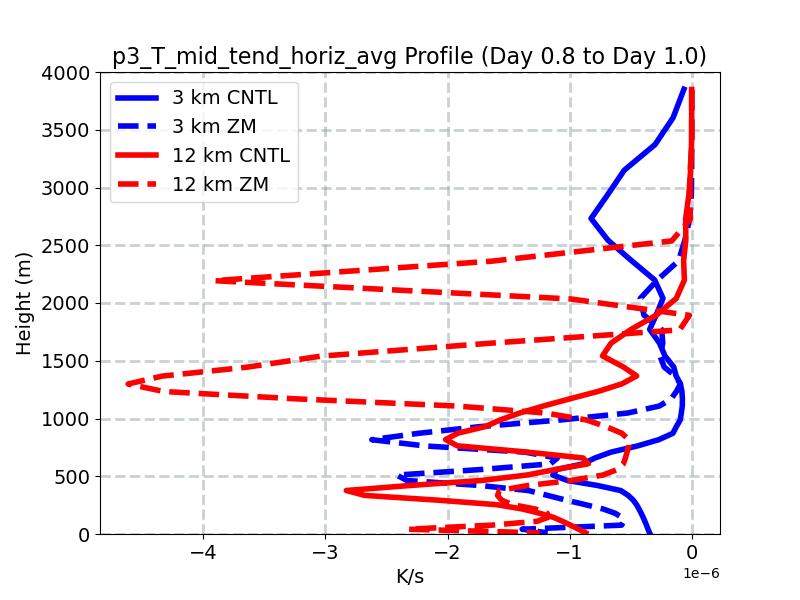 p3_T_mid_tend_horiz_avg_profile_window4.jpg
