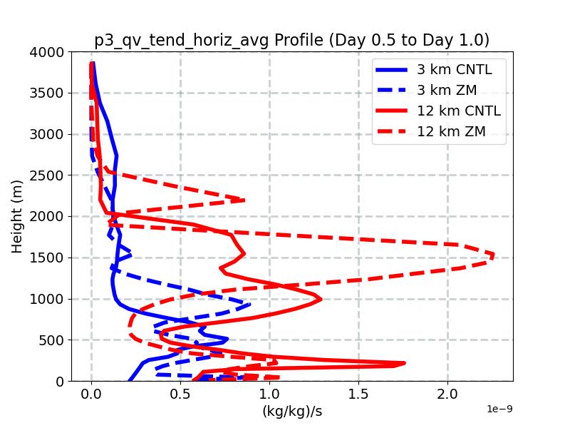 p3_qv_tend_horiz_avg_profile_window3.jpg