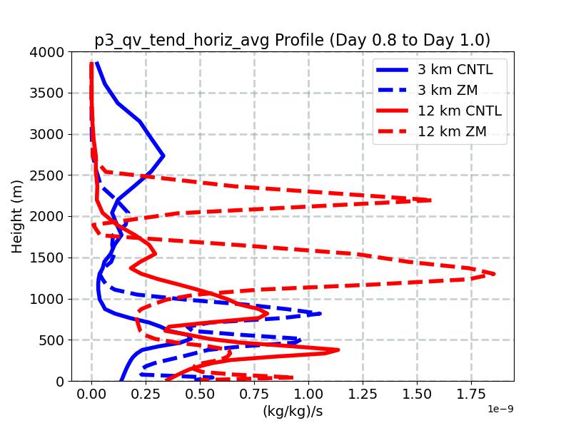 p3_qv_tend_horiz_avg_profile_window4.jpg