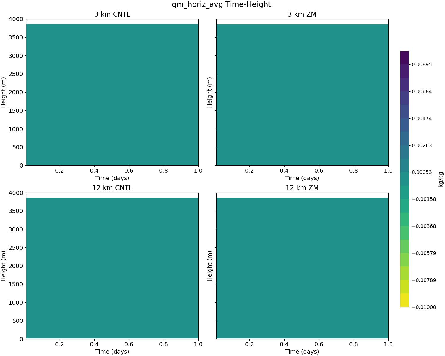 qm_horiz_avg_time_height.jpg