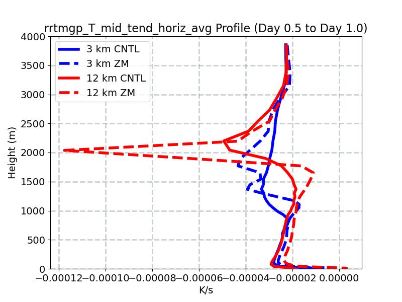 rrtmgp_T_mid_tend_horiz_avg_profile_window3.jpg