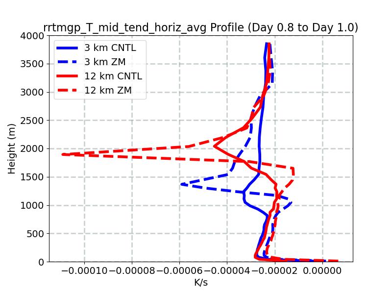 rrtmgp_T_mid_tend_horiz_avg_profile_window4.jpg