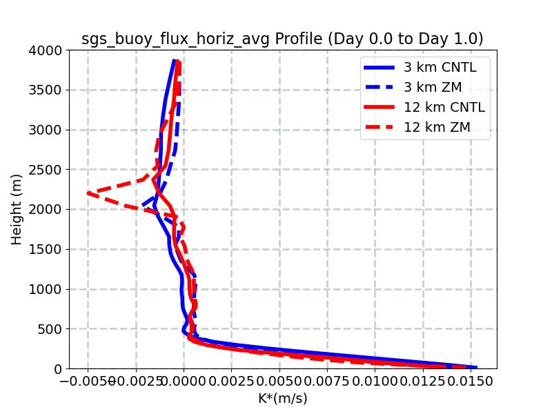sgs_buoy_flux_horiz_avg_profile_window1.jpg
