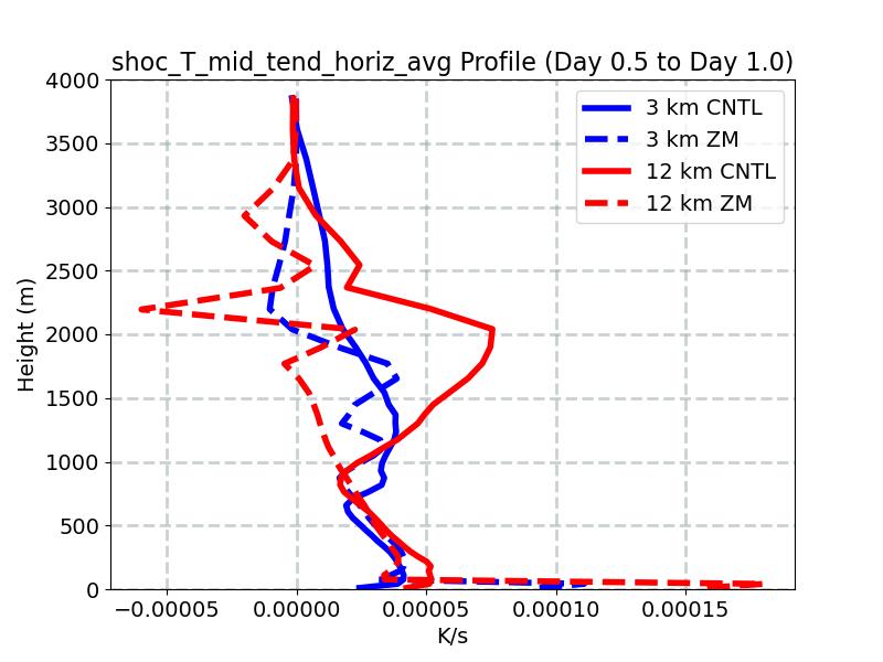 shoc_T_mid_tend_horiz_avg_profile_window3.jpg