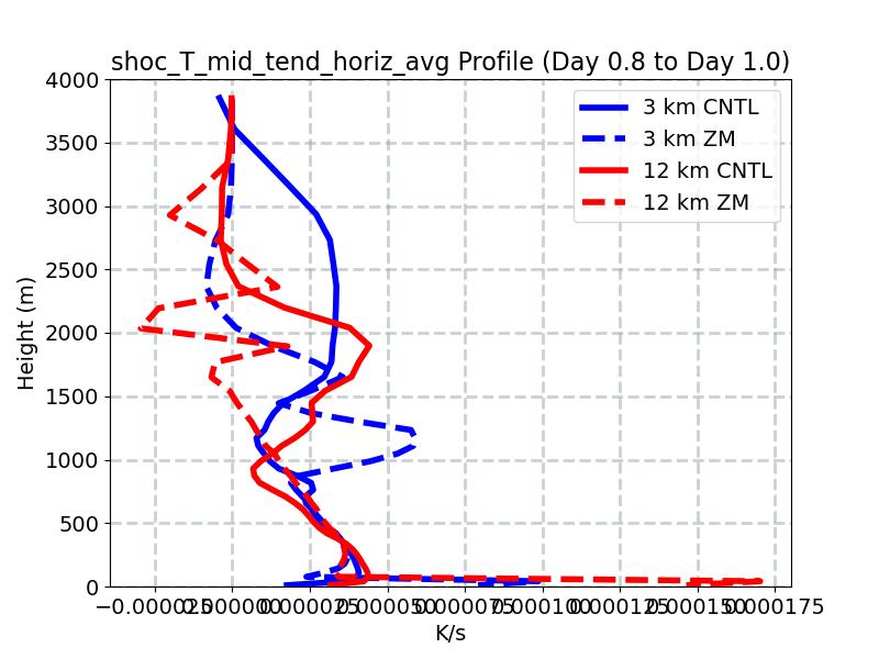 shoc_T_mid_tend_horiz_avg_profile_window4.jpg