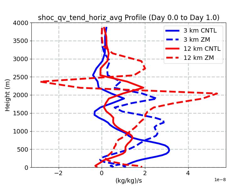 shoc_qv_tend_horiz_avg_profile_window1.jpg