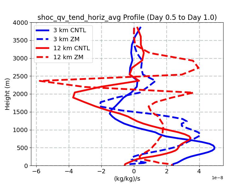 shoc_qv_tend_horiz_avg_profile_window3.jpg