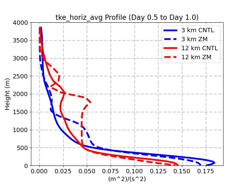 tke_horiz_avg_profile_window3.jpg