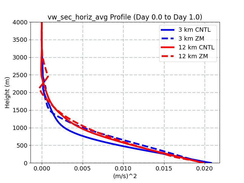 vw_sec_horiz_avg_profile_window1.jpg