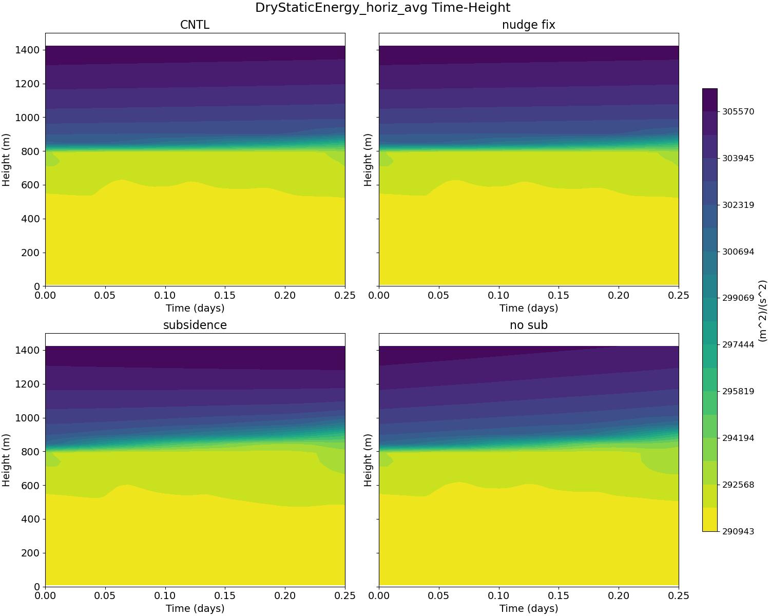 DryStaticEnergy_horiz_avg_time_height.jpg