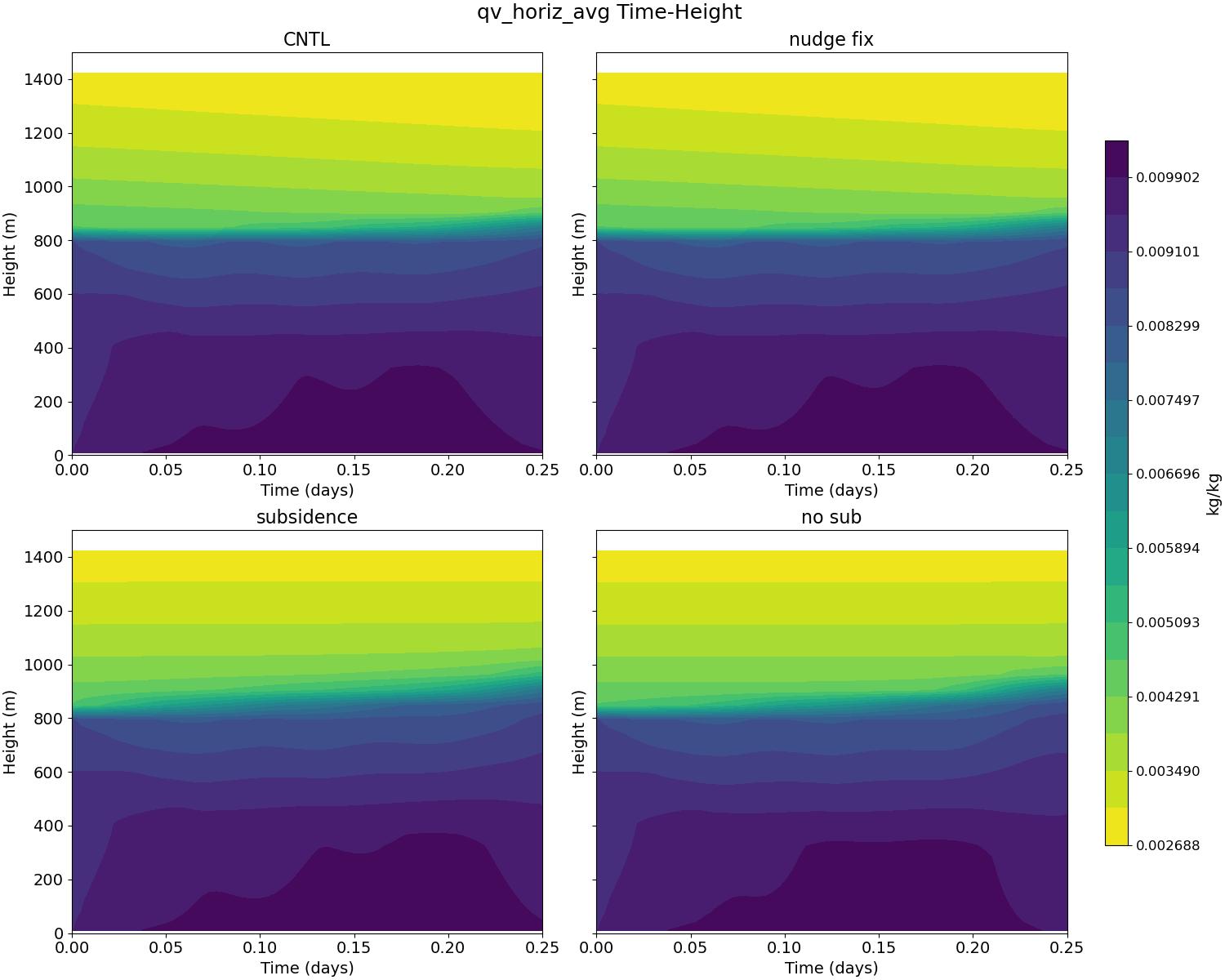 qv_horiz_avg_time_height.jpg
