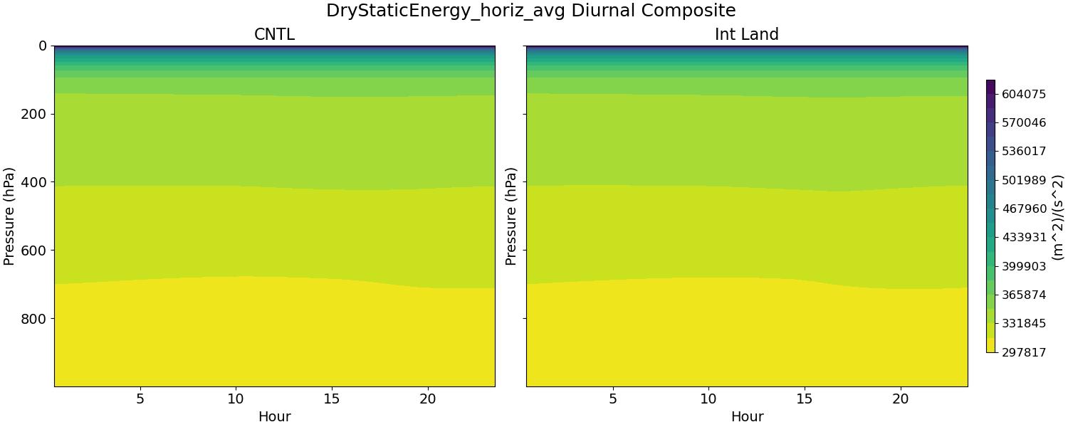 DryStaticEnergy_horiz_avg_diurnal2d.jpg
