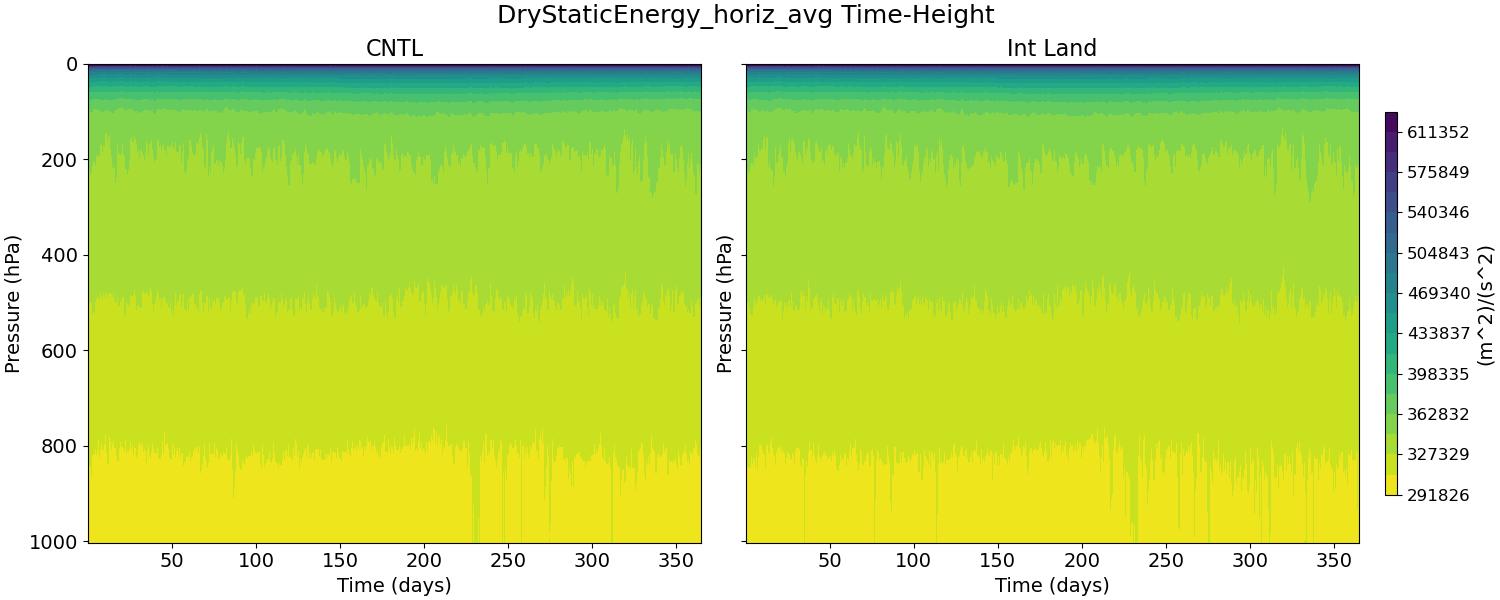 DryStaticEnergy_horiz_avg_time_height.jpg