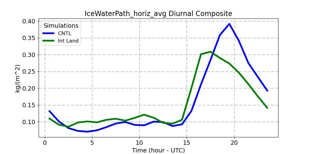 IceWaterPath_horiz_avg_diurnal1d.jpg