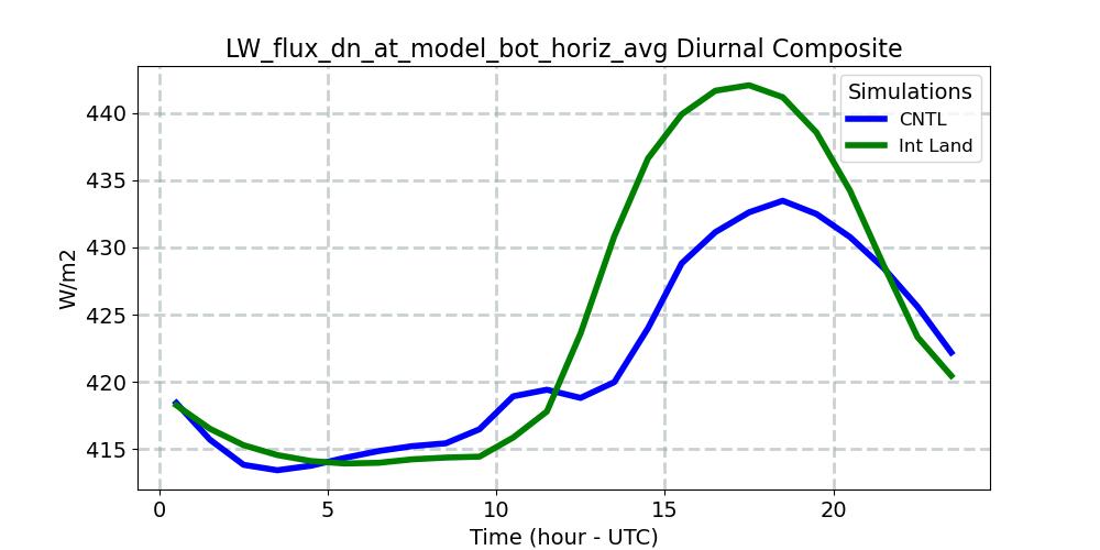 LW_flux_dn_at_model_bot_horiz_avg_diurnal1d.jpg