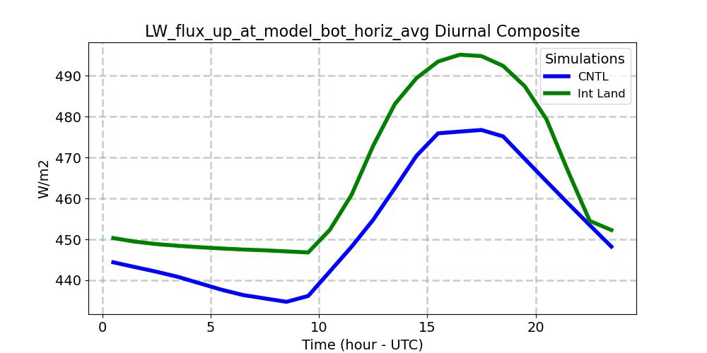 LW_flux_up_at_model_bot_horiz_avg_diurnal1d.jpg