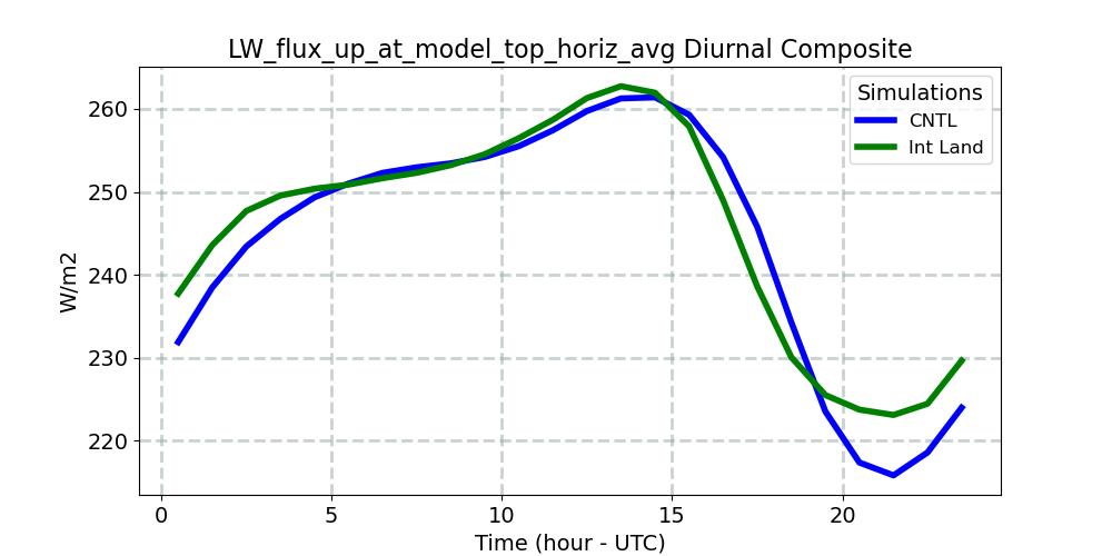 LW_flux_up_at_model_top_horiz_avg_diurnal1d.jpg