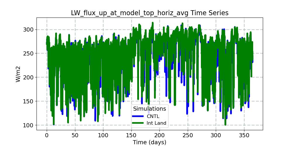 LW_flux_up_at_model_top_horiz_avg_timeseries.jpg