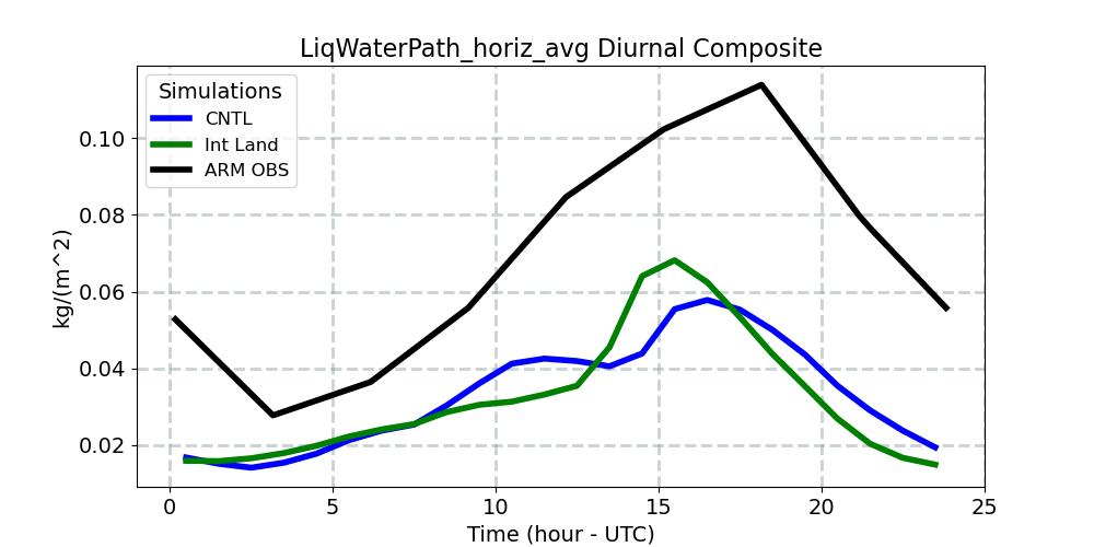 LiqWaterPath_horiz_avg_diurnal1d.jpg