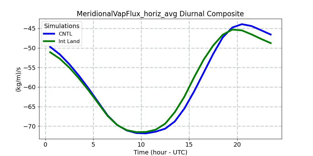 MeridionalVapFlux_horiz_avg_diurnal1d.jpg