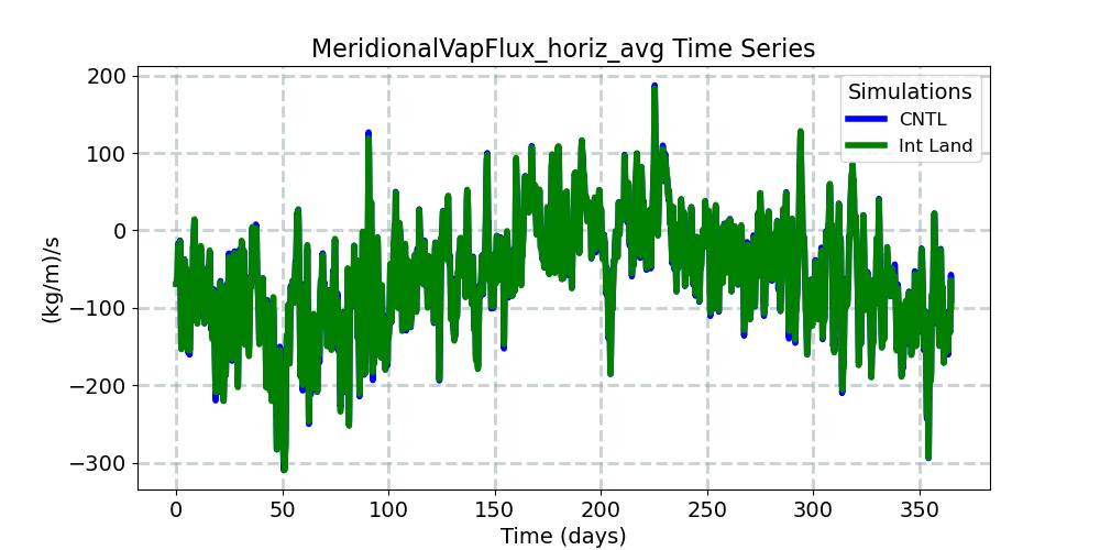 MeridionalVapFlux_horiz_avg_timeseries.jpg
