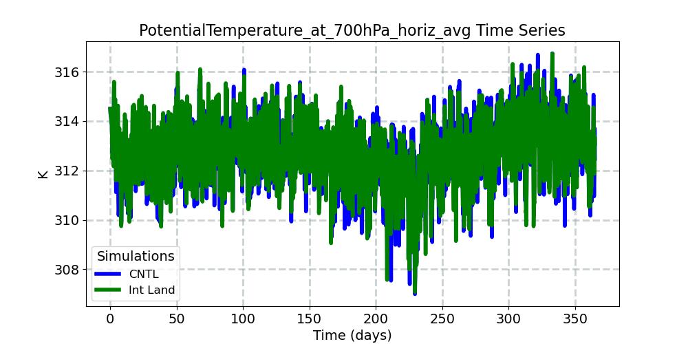PotentialTemperature_at_700hPa_horiz_avg_timeseries.jpg