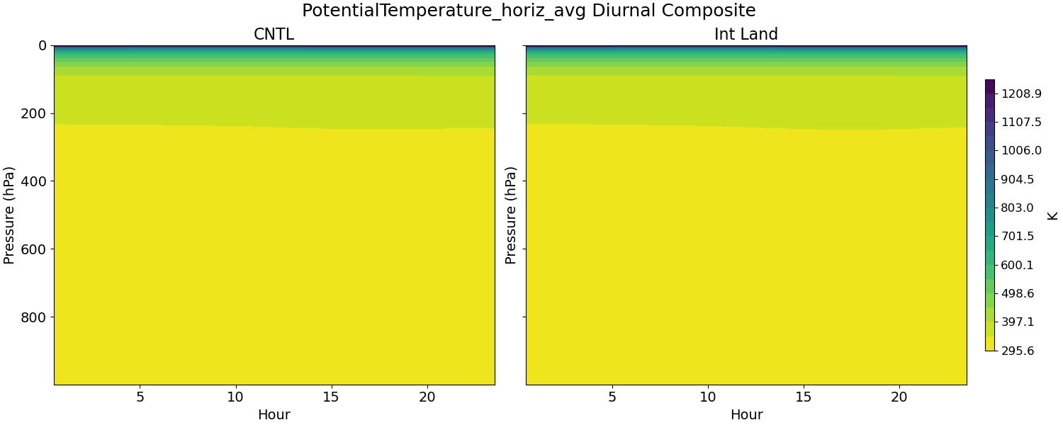 PotentialTemperature_horiz_avg_diurnal2d.jpg