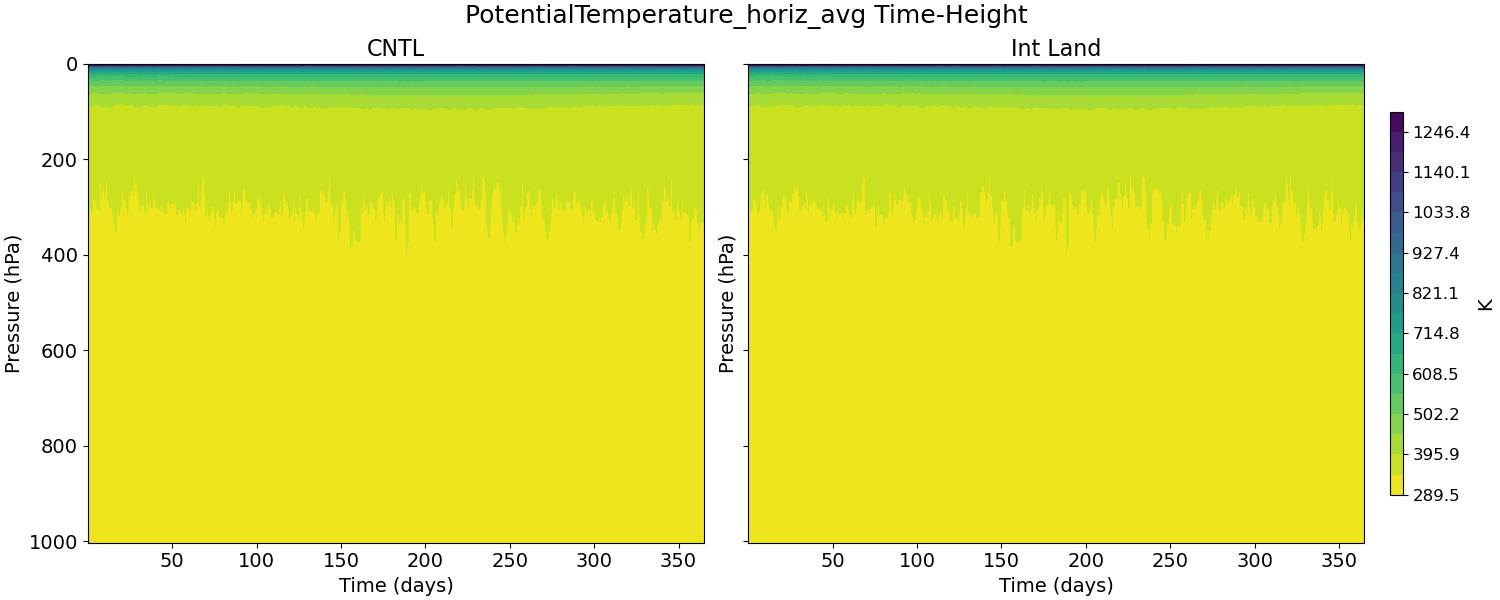 PotentialTemperature_horiz_avg_time_height.jpg