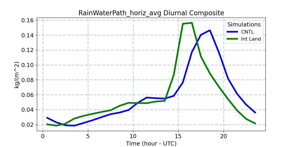 RainWaterPath_horiz_avg_diurnal1d.jpg