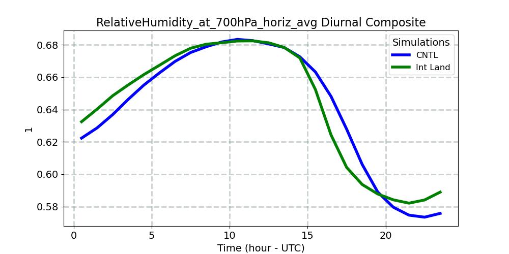 RelativeHumidity_at_700hPa_horiz_avg_diurnal1d.jpg