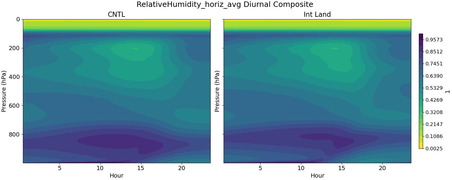 RelativeHumidity_horiz_avg_diurnal2d.jpg