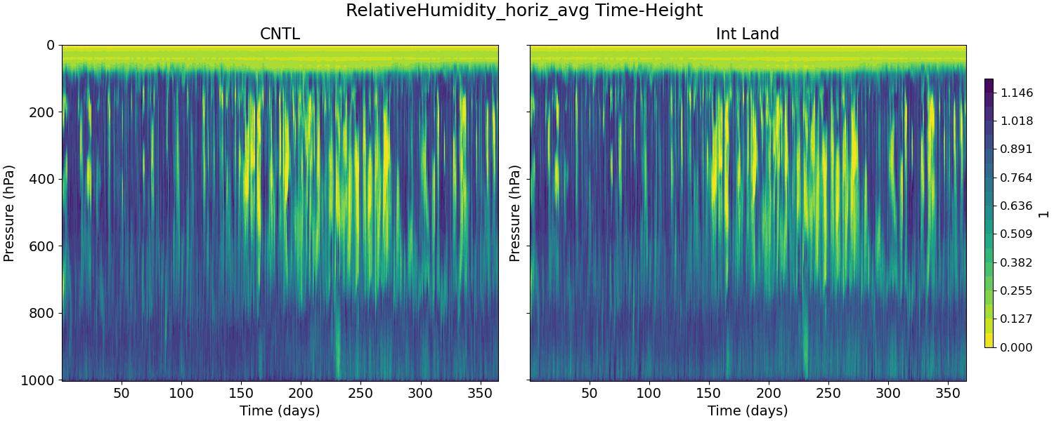 RelativeHumidity_horiz_avg_time_height.jpg